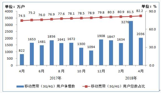 我國4G用戶達(dá)10.8億戶 手機(jī)網(wǎng)民12.2億戶 我國4G用戶達(dá)10.8億戶 手機(jī)網(wǎng)民12.2億戶