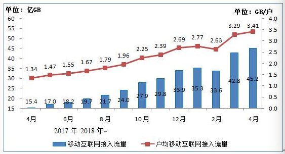我國4G用戶達(dá)10.8億戶 手機(jī)網(wǎng)民12.2億戶 我國4G用戶達(dá)10.8億戶 手機(jī)網(wǎng)民12.2億戶