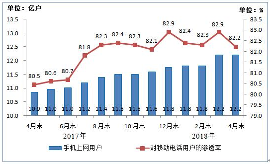 我國4G用戶達(dá)10.8億戶 手機(jī)網(wǎng)民12.2億戶 我國4G用戶達(dá)10.8億戶 手機(jī)網(wǎng)民12.2億戶